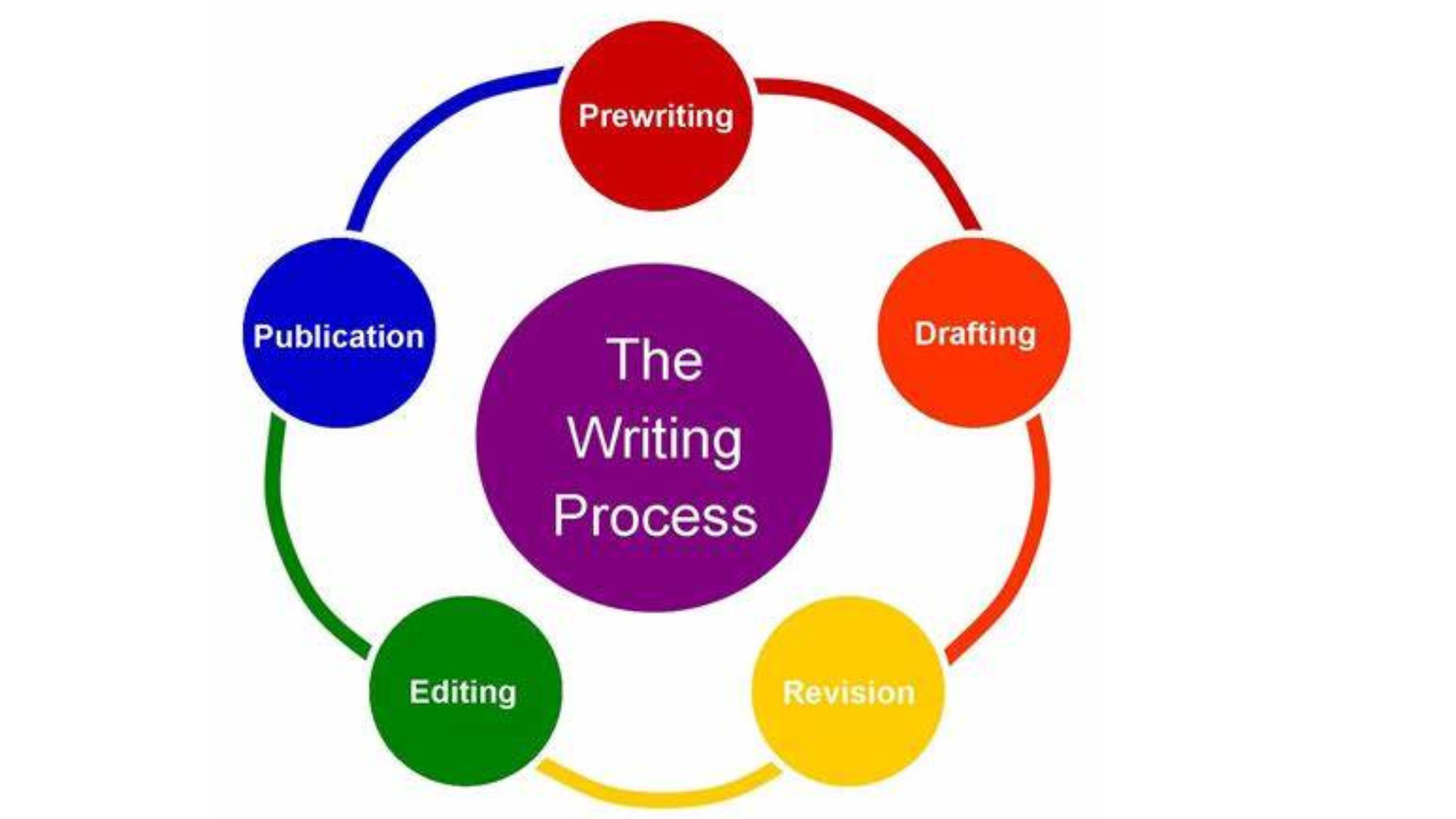 Learning about Writing Process: Drafting, Revising, Editing