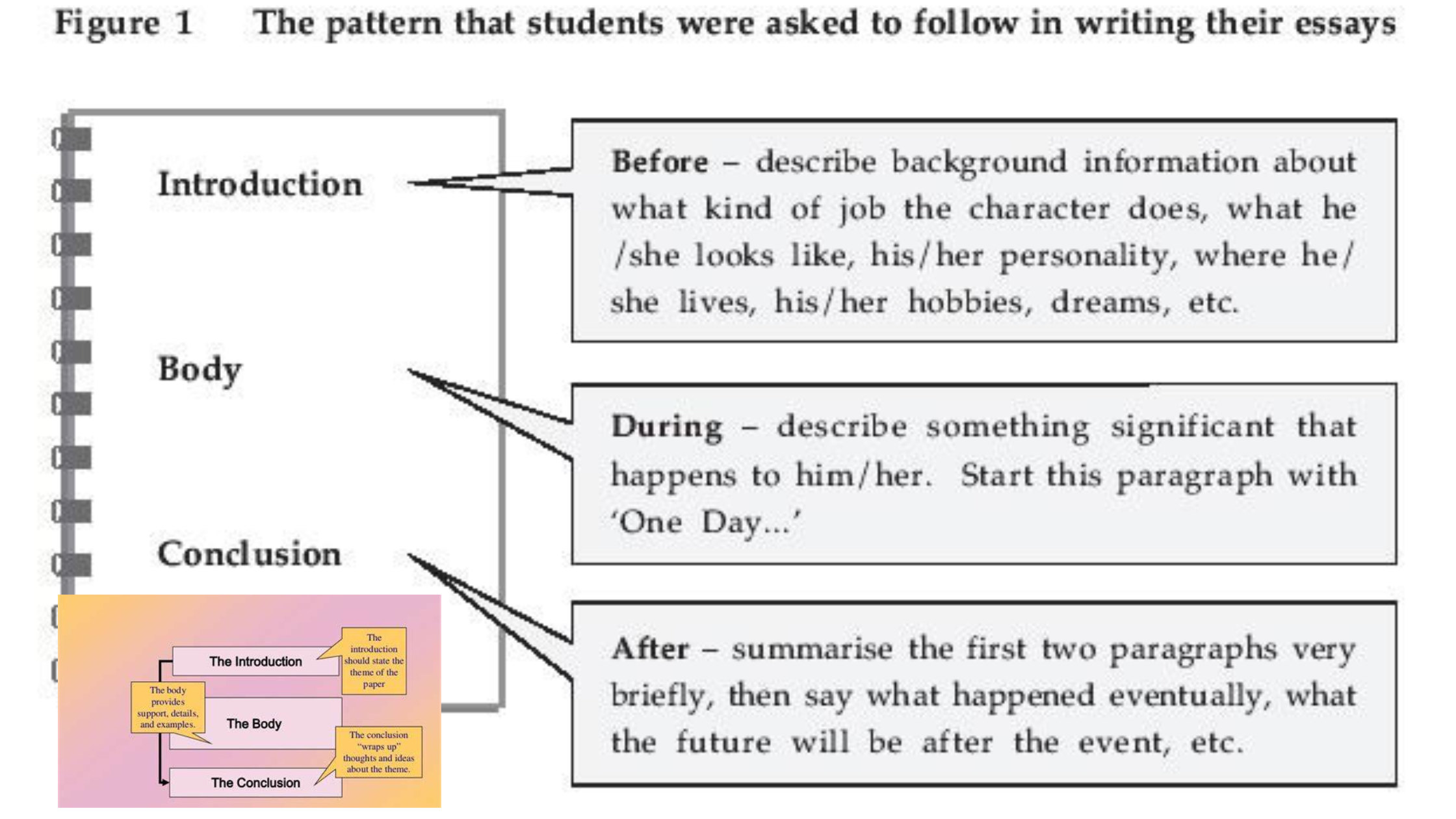 Introduction to Writing Essays: Introduction, Body, Conclusion