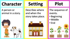 Elements of a Story: Characters, Setting, Plot